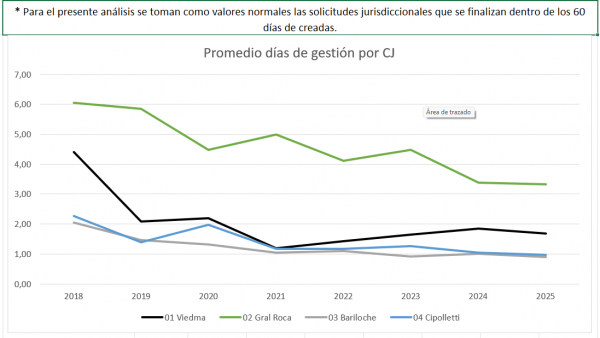 Promedio días gestión
