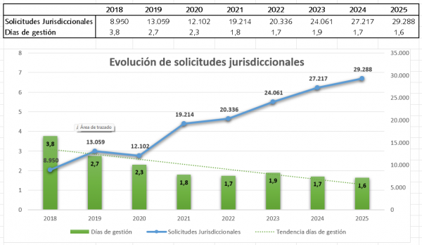 Evolución solicitudes